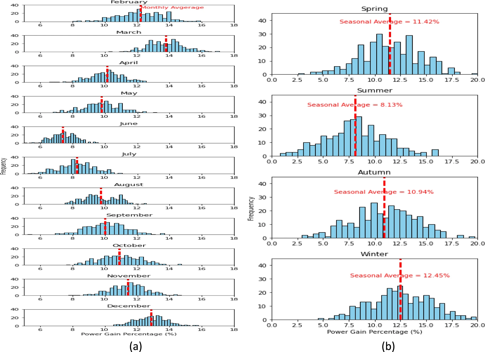 Bar graphs showing monthly and seasonal power gain percentages of vertical bifacial solar panels (VBPV) compared to vertical monofacial panels (VMPV), including red dashed lines marking average seasonal gains.