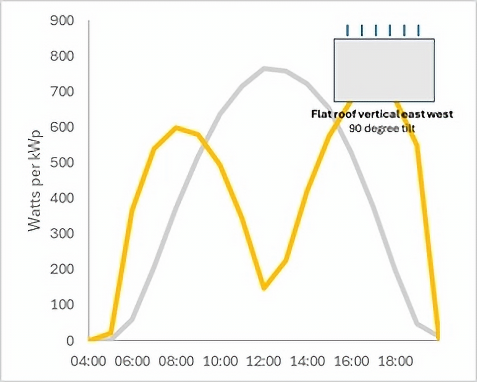 Energieproductieprofiel met verticale zonne-oriëntatie