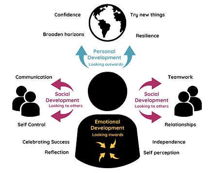 Theory of change in young people