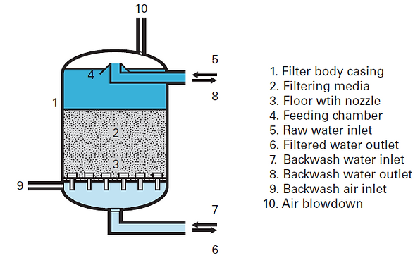 filters-backwashed-with-air-and-water-simultaneously.png