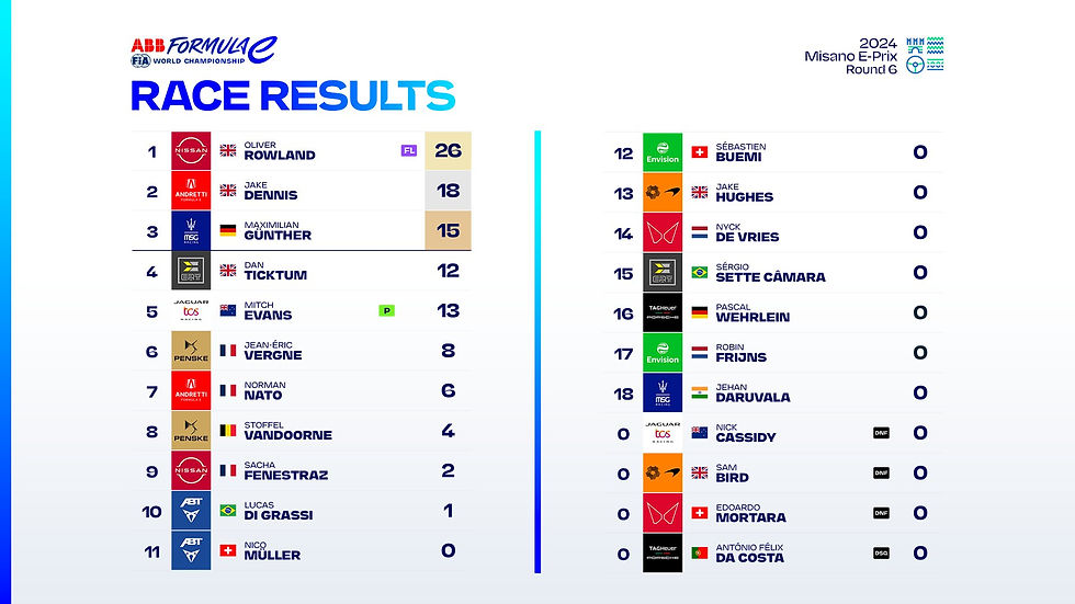 Resultados de carrera Misano // foto: Formula E