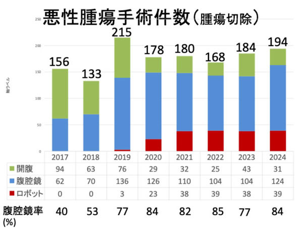 杏林大学 消化器・一般外科学教室 下部消化管外科