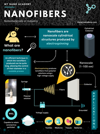 My Nano Academy Nanofibers.png