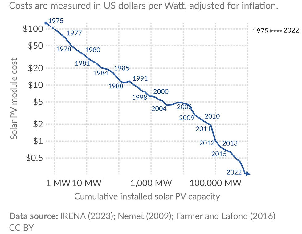 graph showing drop in per-watt cost of PV cells as global capacity has increased