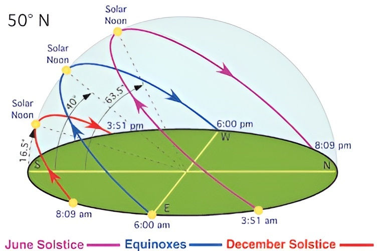 sun angles at solstices and equinoxes diagram