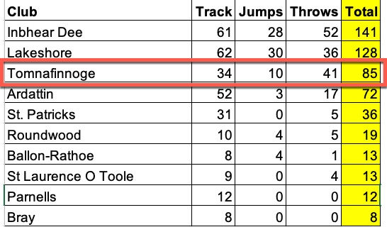 Tomnafinnoge Invitational