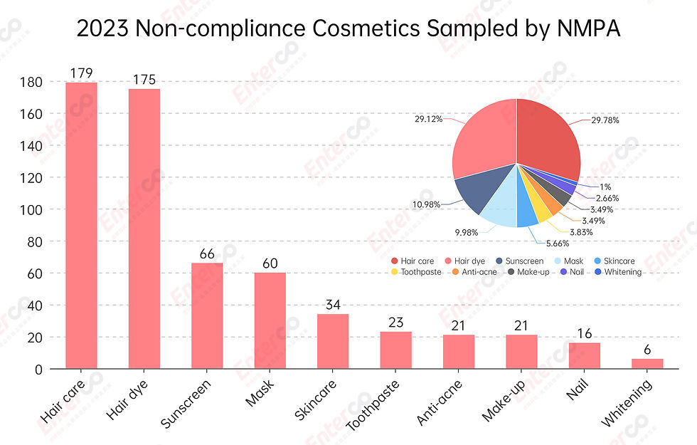 Cosmetic Sampling Data