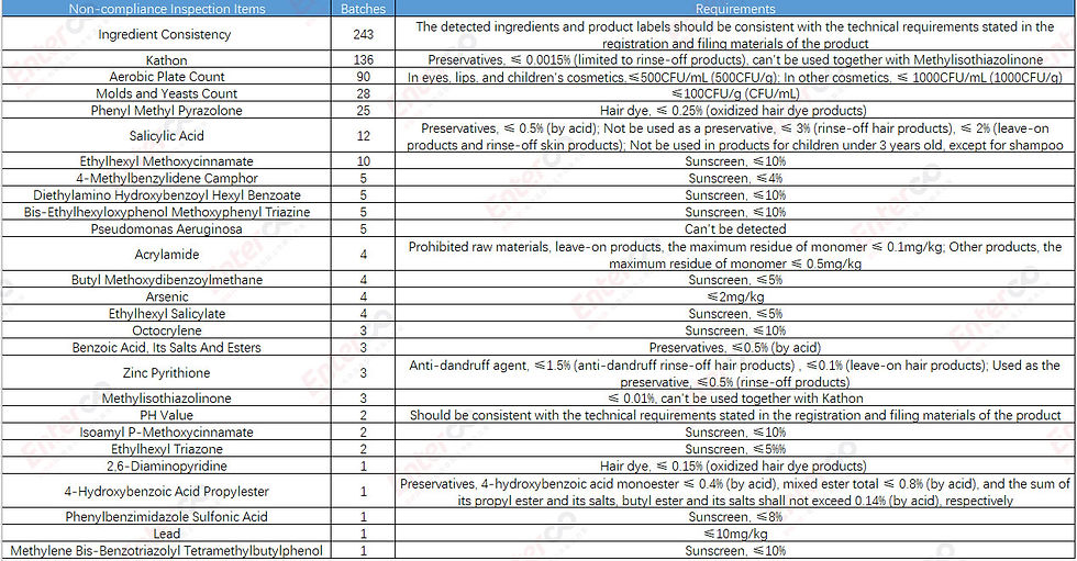Cosmetic Sampling Items