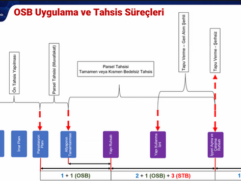 OSB’lerde Ön Tahsis ve Tahsis Prosedürü
