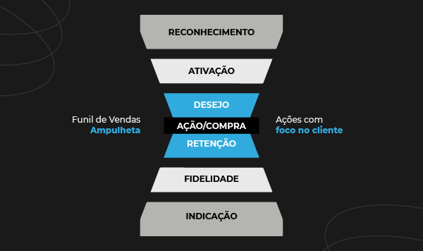 Modelo do funil ampulheta