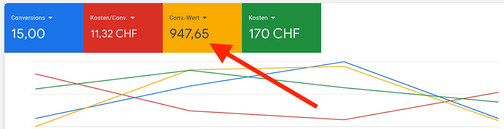 Google Ads Conversion Wert Tracking auf Wix