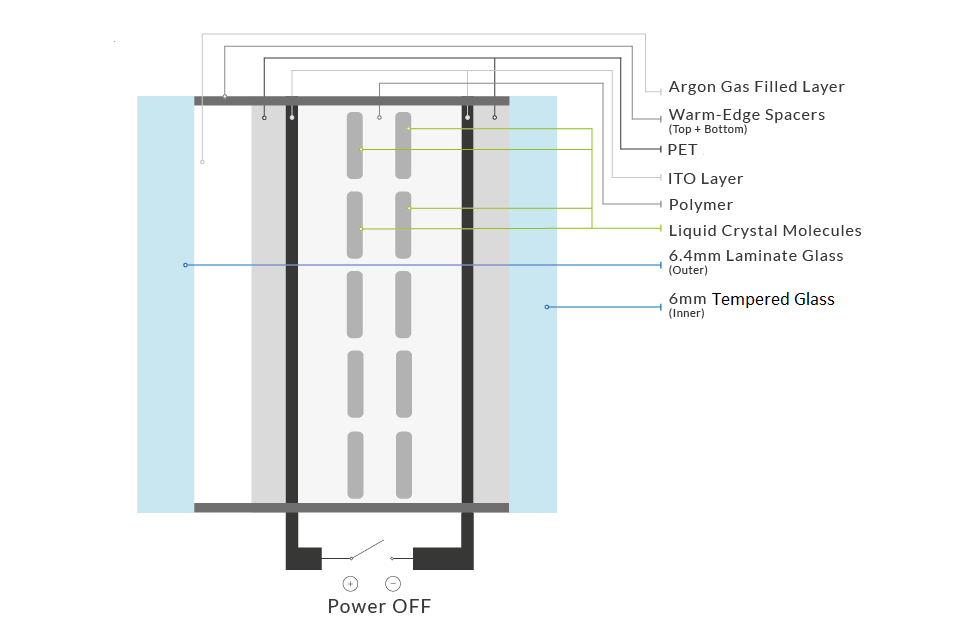 Cross-section diagram of a laminated glass panel showing layers: PET, ITO, and polymers. Labels detail glass thickness.