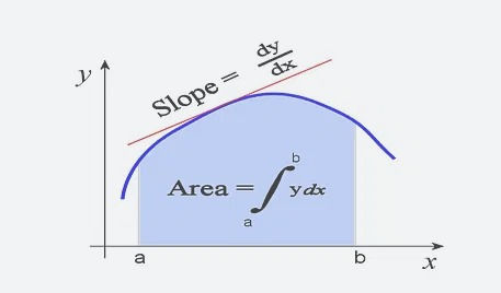 Integration