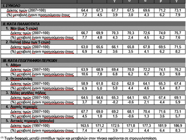 Αύξηση 7,9% στις τιμές το 3ο τρίμηνο, σύμφωνα με στοιχεία της Τράπεζα της Ελλάδος