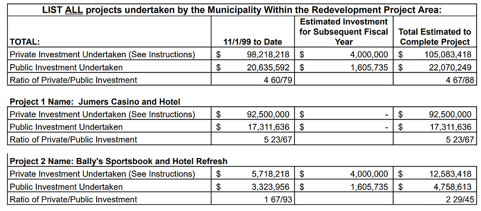 From the FY 2024 I280/Parkway TIF Report