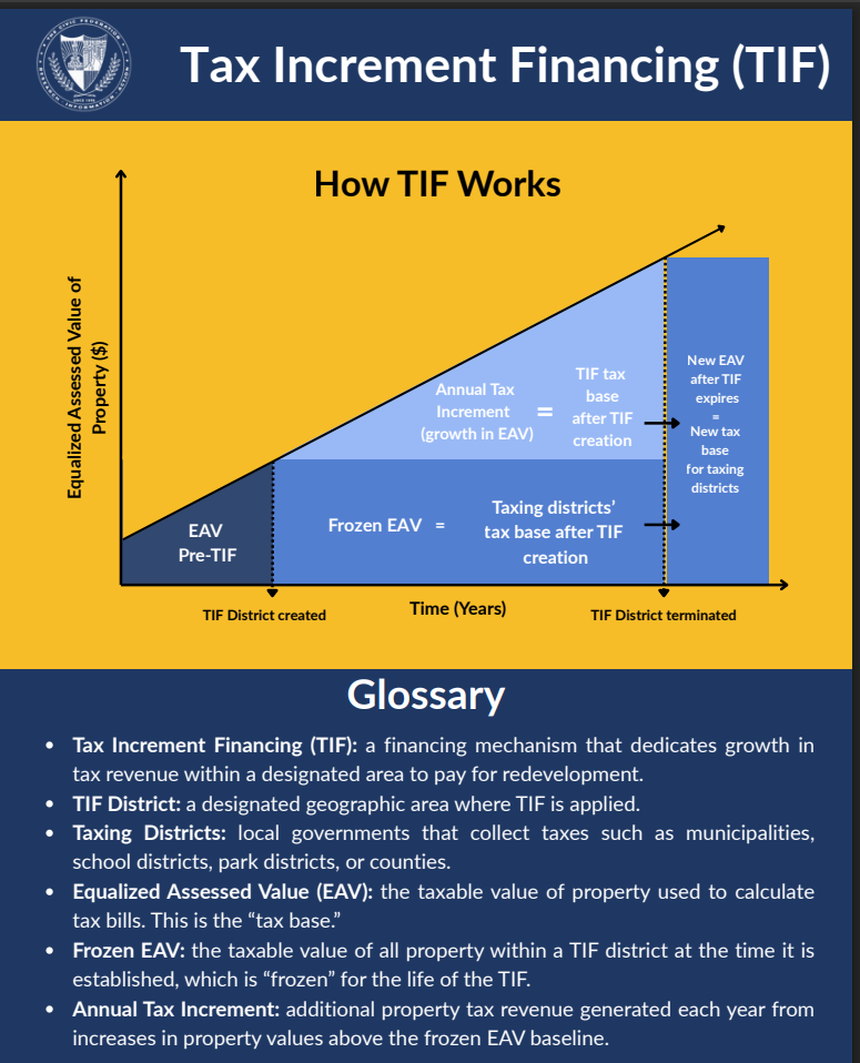 https://civicfed.org/sites/default/files/2026-03/TIF%201-Pager%20How%20TIF%20Works.pdf