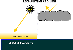 Réchaufement diurne