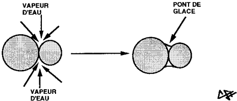 Mécanisme de formation d'un pont de glace entre deux grains