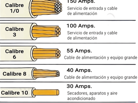 ¿Como saber que cable usar para mi instalación? Tabla de calibres de cables y amperaje #Mokitips