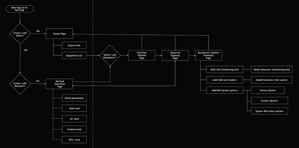 Lennox Hybris CPQ workflow