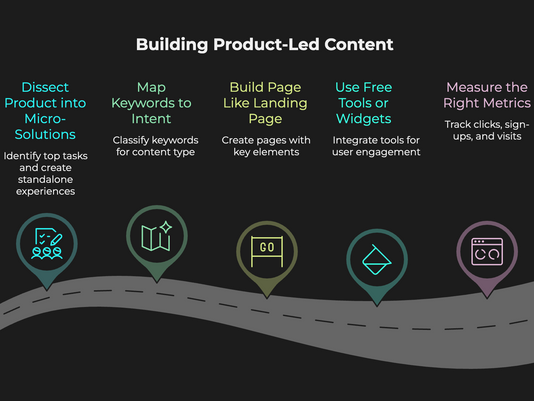 Product-Led Content: A First-Person, Real-World Guide
