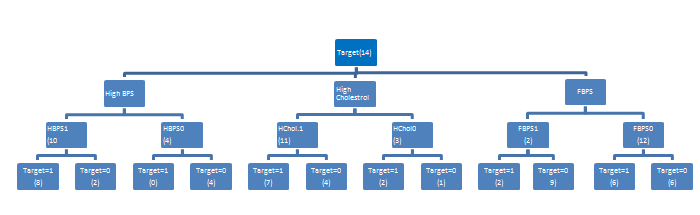 Understanding The Gini Index In Decision Tree With An Example