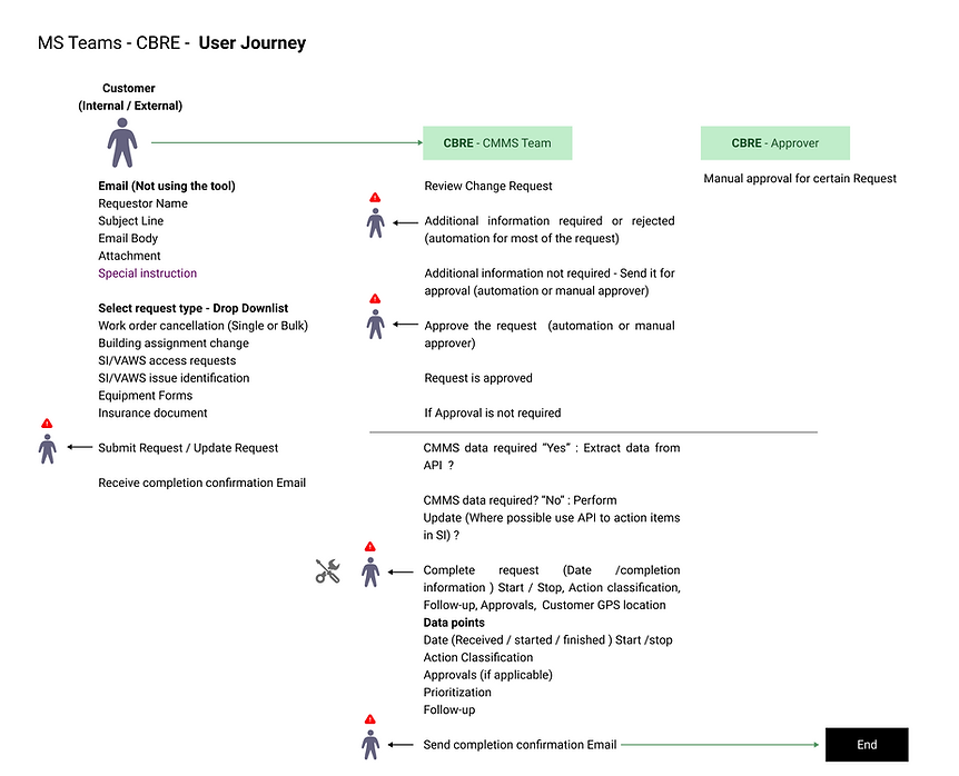 3.1_CBRE_Existing_user_journey.png