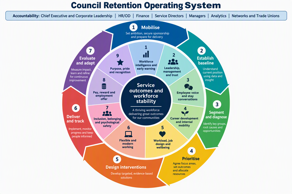 Figure 1: The retention operating system links nine conditions of good work to a seven-stage evidence-and-improvement cycle, governed corporately but delivered through services and managers.