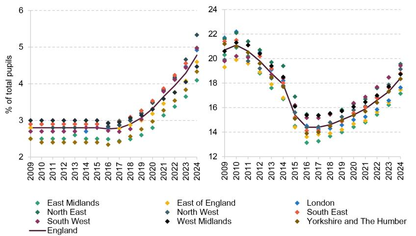 Spending on special education needs in England: something has to change | Institute for Fiscal Studies.