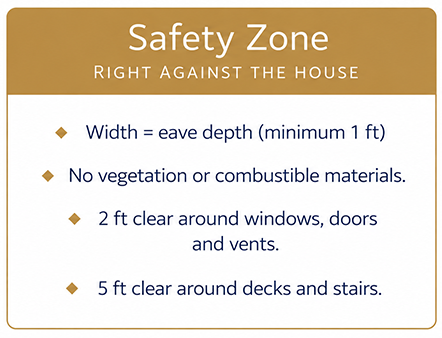 California Zone 0 Safety Zone requirements showing eave-depth clearance, vegetation restrictions, and clearances around windows, doors, vents, decks and stairs.