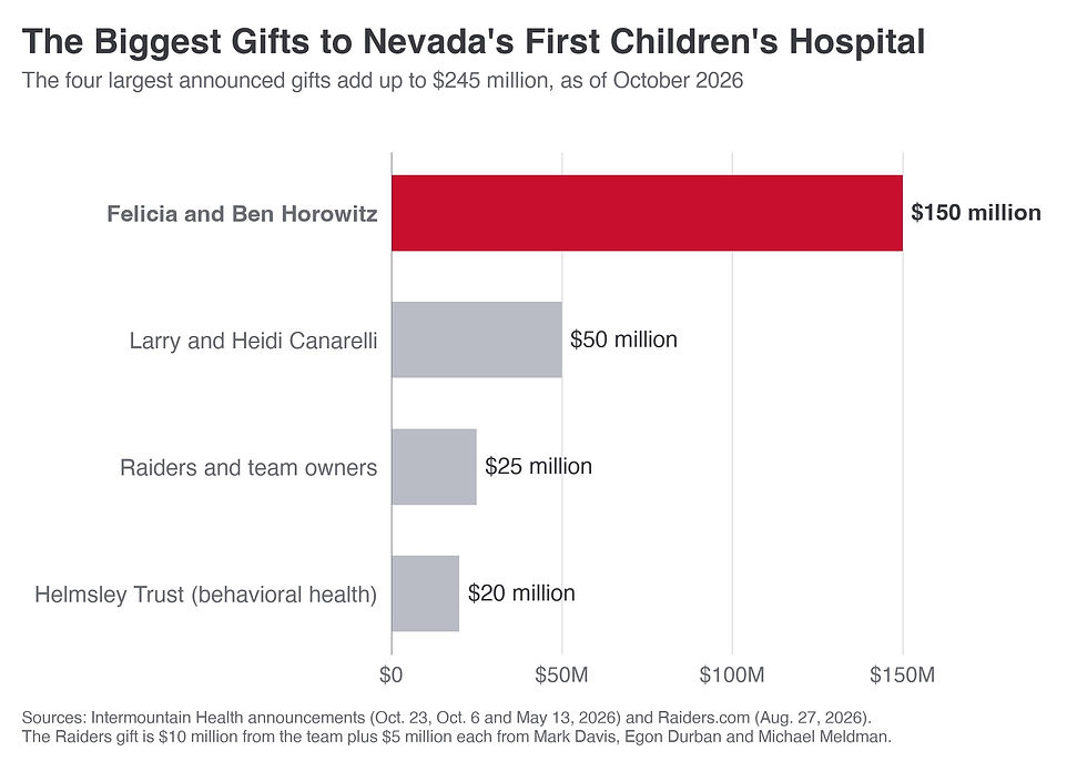 Chart of the largest gifts to the Nevada children's hospital: Horowitz $150 million, Canarelli $50 million, Raiders $25 million, Helmsley $20 million