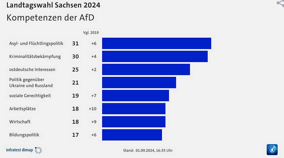 https://www.tagesschau.de/wahl/archiv/2024-09-01-LT-DE-SN/umfrage-afd.shtml