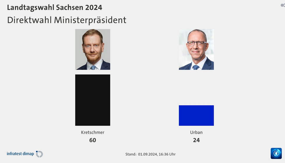 https://www.tagesschau.de/wahl/archiv/2024-09-01-LT-DE-SN/umfrage-kandidaten.shtml