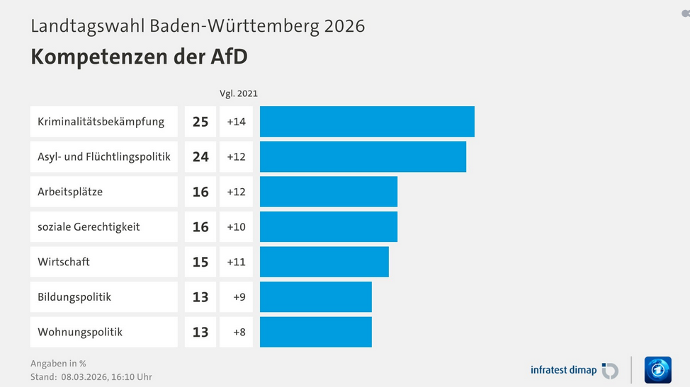 https://www.tagesschau.de/wahl/archiv/2026-03-08-LT-DE-BW/umfrage-afd.shtml