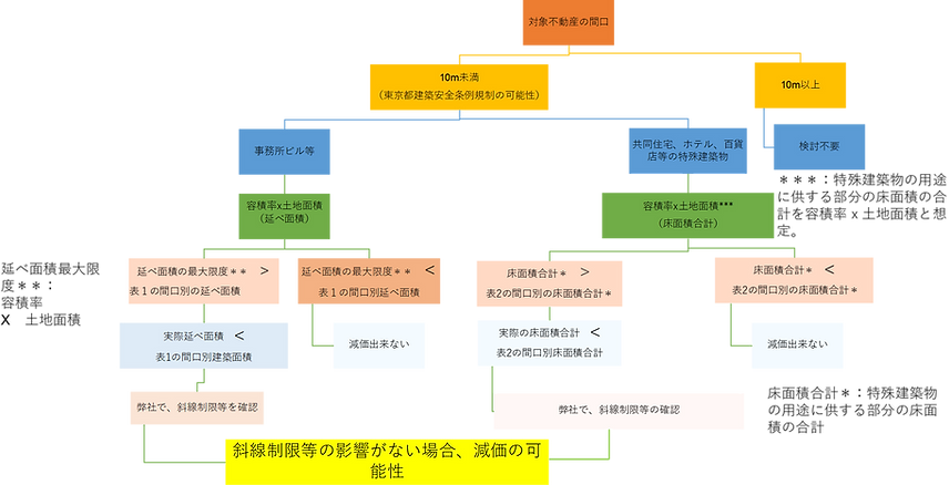 東京都建築安全条例、相続税、固定資産税の減額について