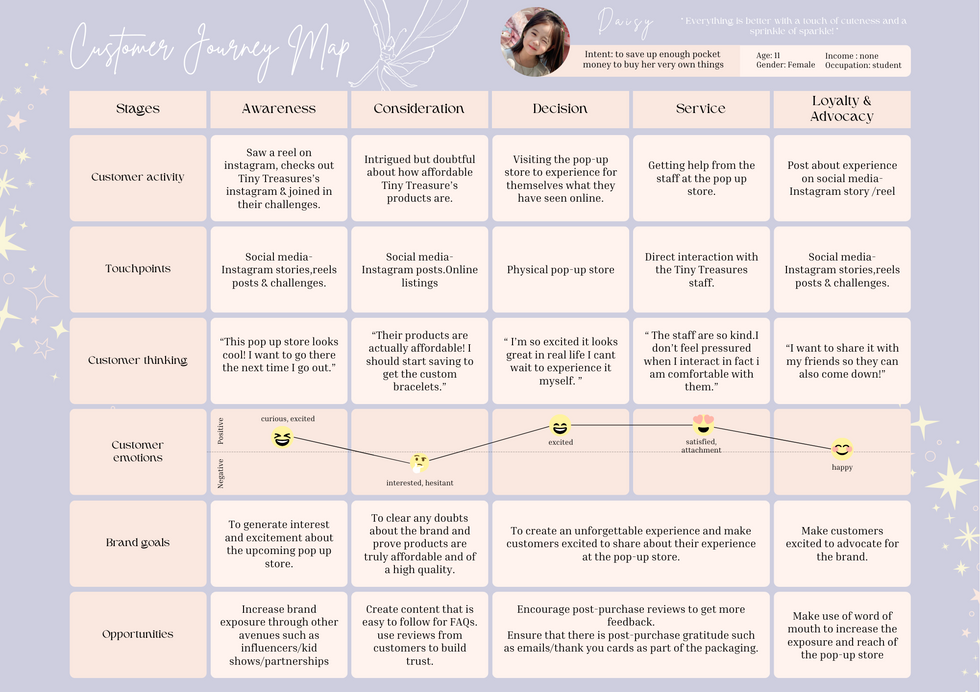 Customer Experience Map