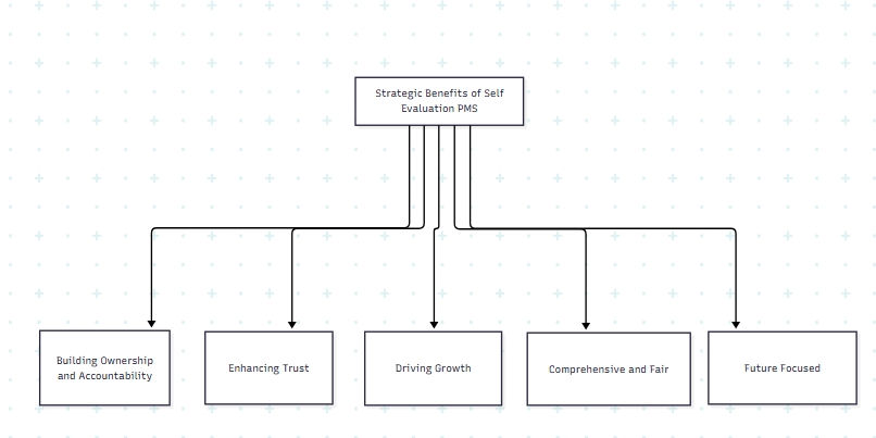 Strategic Benefits of Self-Evaluation Framework