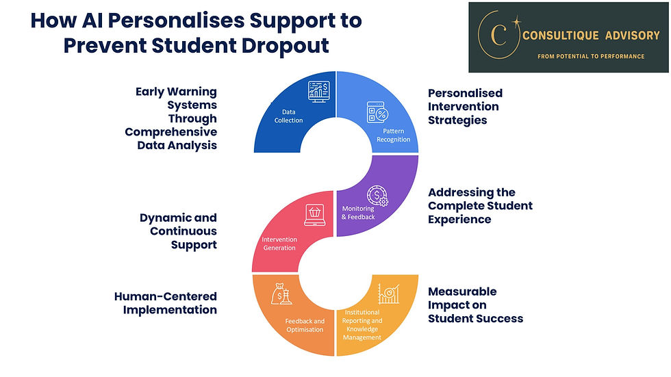 How AI Personalises Support to Prevent Student Dropout