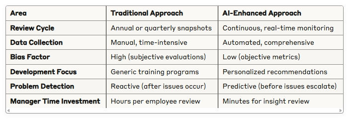 Performance Management vs AI-enabled Performance Management