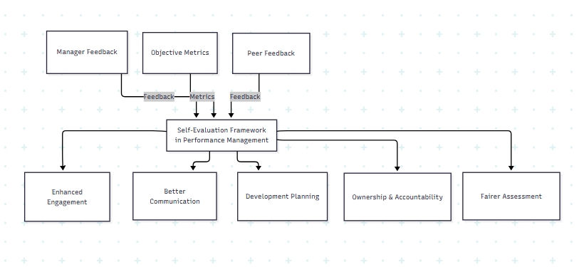 Self-Evaluation Framework