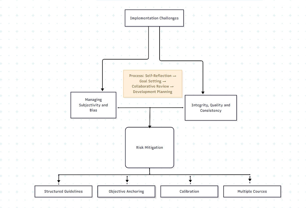 Self-Evaluation Challenges and Risk Mitigation