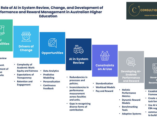 The Role of AI in System Review, Change, and Development of Performance and Reward Management in Australian Higher Education