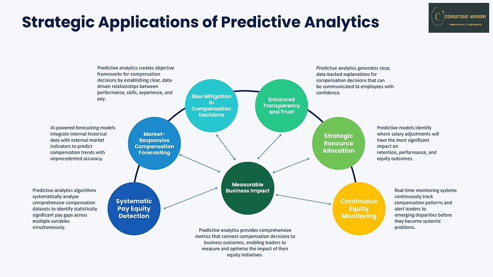Leveraging Predictive Analytics for Fair Salary Adjustments