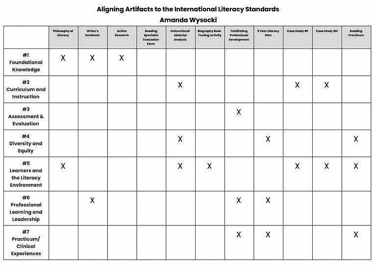 Standardized Matrix Standards Matrix | Reading Portfolio