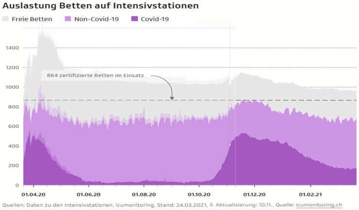 Die Auslastung der Intensivbetten war zu keiner Zeit kritisch