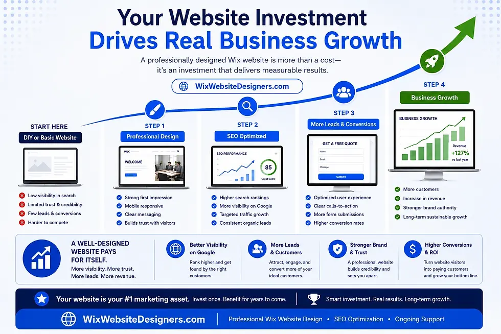 Website Investment vs Business Growth