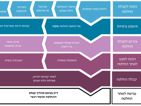 מודל ליווי קבלת החלטות באי ודאות