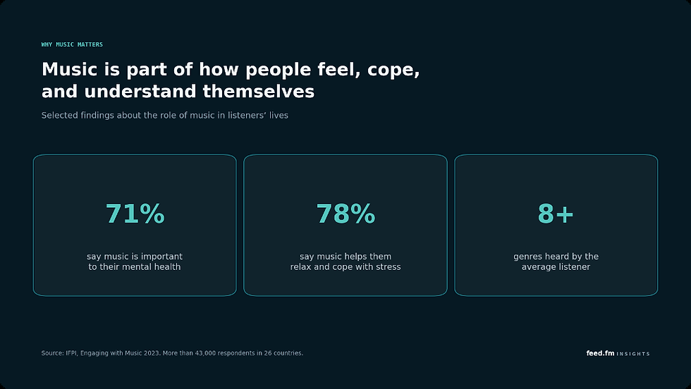 Why music matters in listeners’ lives. Source: IFPI, Engaging with Music 2023.