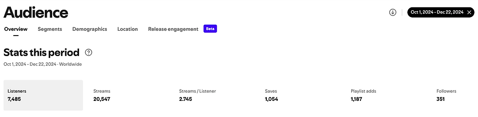From Spotify for Artists Dashboard, October through December 22, 2024