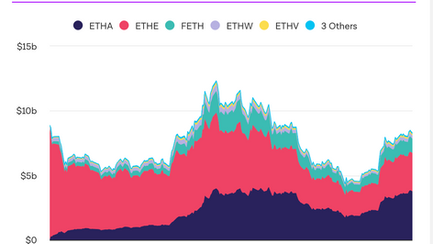 June Newsletter: BTC Remains Near ATH, ETH ETF Gaining Strength, Cirlce IPO, ALTs Biding Times.